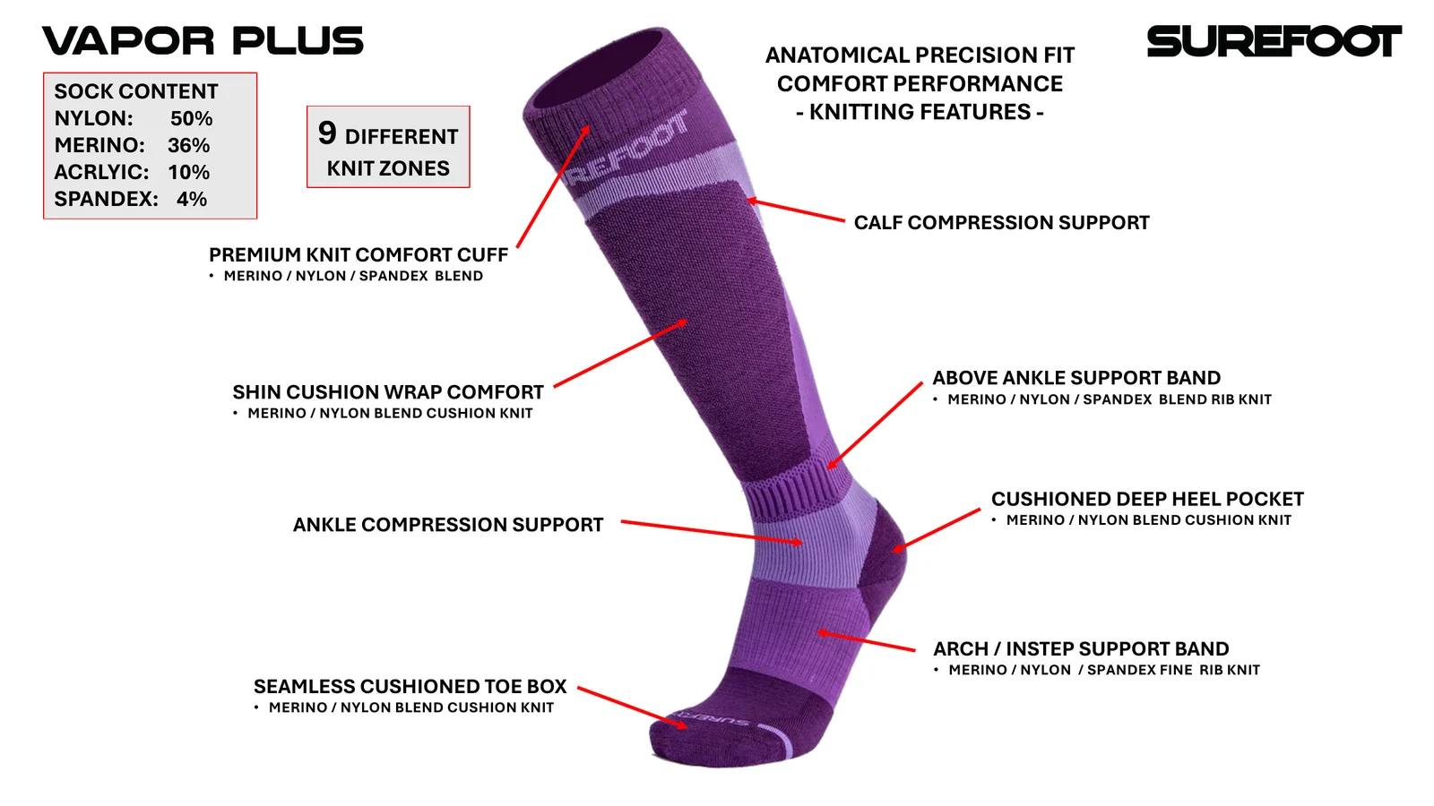 Surefoot Vapor Plus knit zone diagram: 9 knit zones including the shin cushion wrap, premium comfort cuff, calf compression support and seamless cushioned toe box